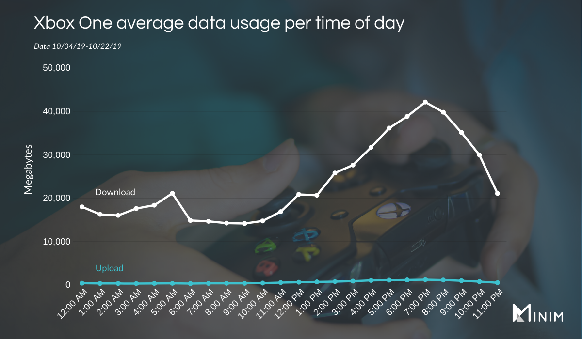 Xbox One data usage