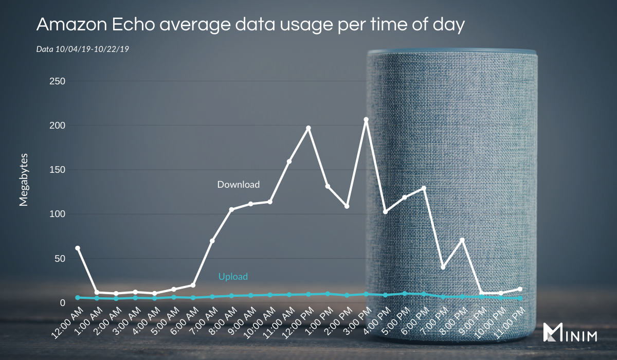 Amazon-Echo-Data-Usage