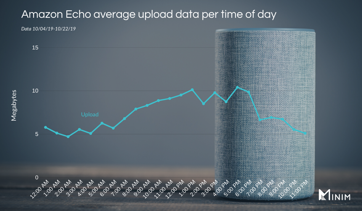 Amazon-Echo-Upload-Data