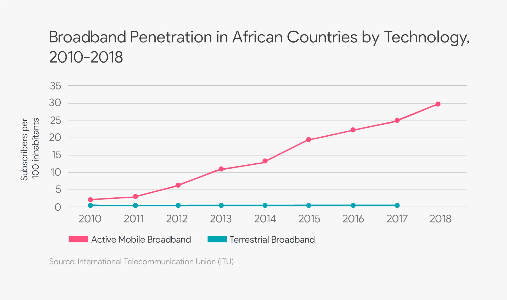 <img src="broadband-penetration-in-african-2018.jpg" "broadband-penetration-rate-africa-by-type" />