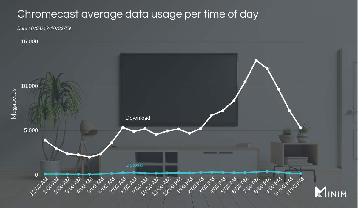 Chromecast-Data-Usage