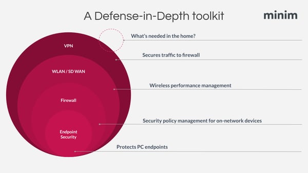 Managing remote teams: Defense-in-Depth security approach