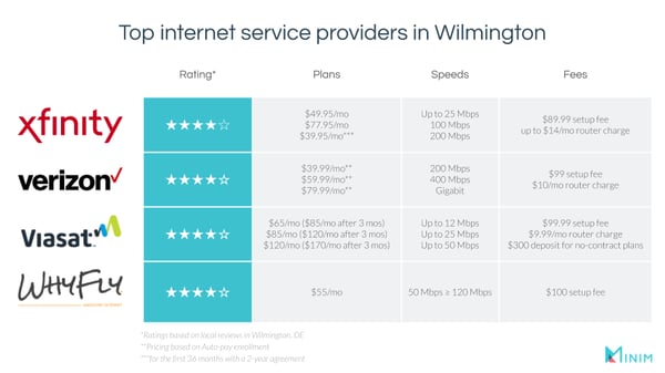 Top internet service providers in Wilmington, DE