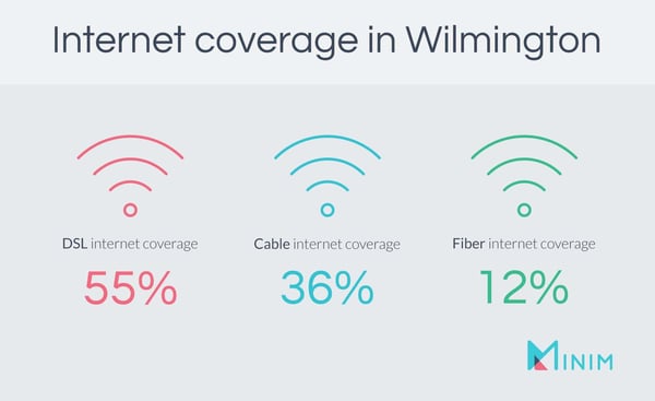 Internet coverage in Wilmington, DE