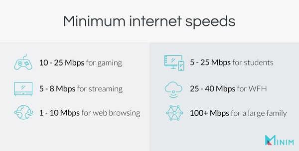 Minimum internet speeds