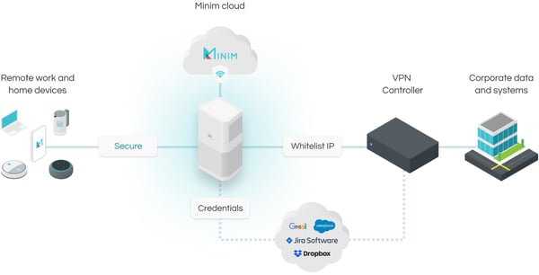 <img src="minim-cloud-operational-structure-diagram.png"  alt="cybersecurity-home-defense-how-to-secure-your-wfh-network">