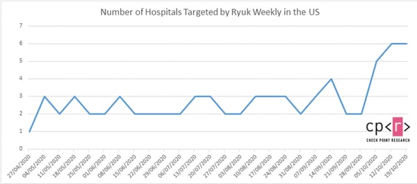Check Point research graph that shows number of hospitals targeted by Ryuk in the US