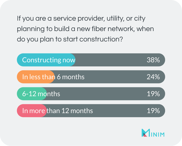 If you are a service provider, when do you plan to start construction? A: constructing now = 38%, <6 mos = 24%, 6-12 mos = 19%, <12 mos = 19%