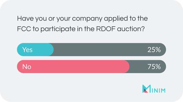 Have you or your company applied to the FCC for the RDOF auction? yes = 25%, no = 75%