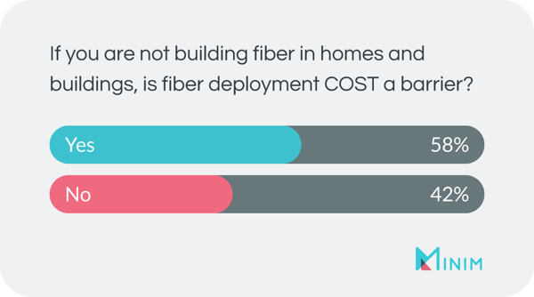 If you are not builidng fiber in homes and buildings, is fiber deployment COST a barrier? A: yes = 58%, no = 42%