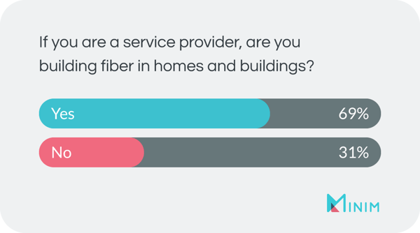 If you are a service provider, are you building fiber in homes and buildings? A: yes = 69% ; no = 31%