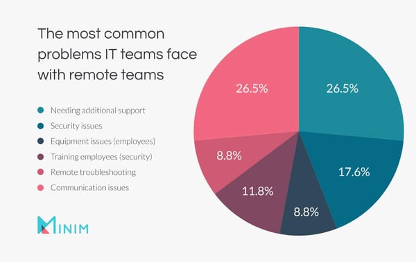 Pie chart: the most common problems IT teams face with remote teams