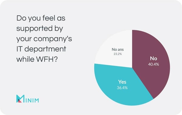 Chart: Do you feel as supported by your company’s IT department while WFH?