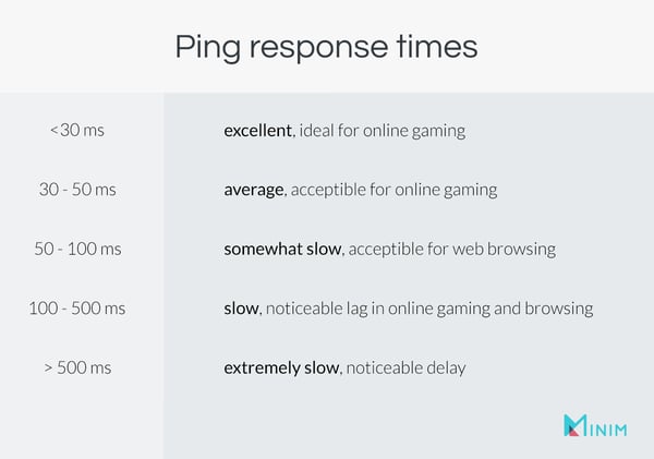 Ping response times