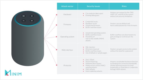 Amazon Alexa attack vectors