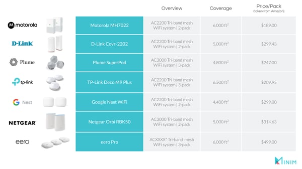 Comparison of MH7022 against competitors