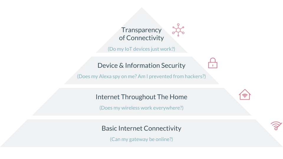 Minim Hierarchy for Internet Needs