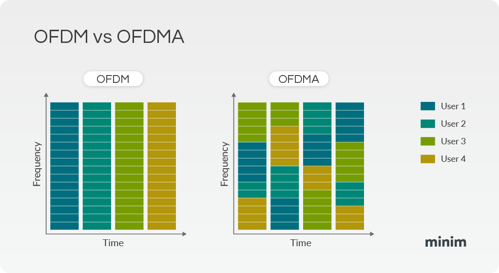 OFDMA vs OFDM explained