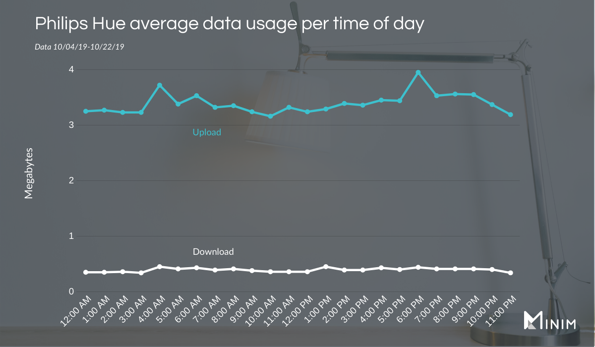 Philips-Hue-Data-Usage