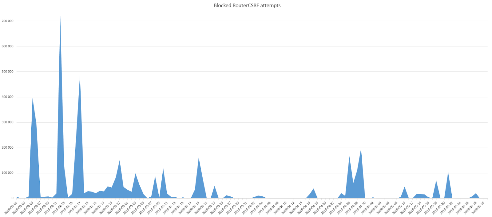 RouterCSRF attempts blocked by Avast Software