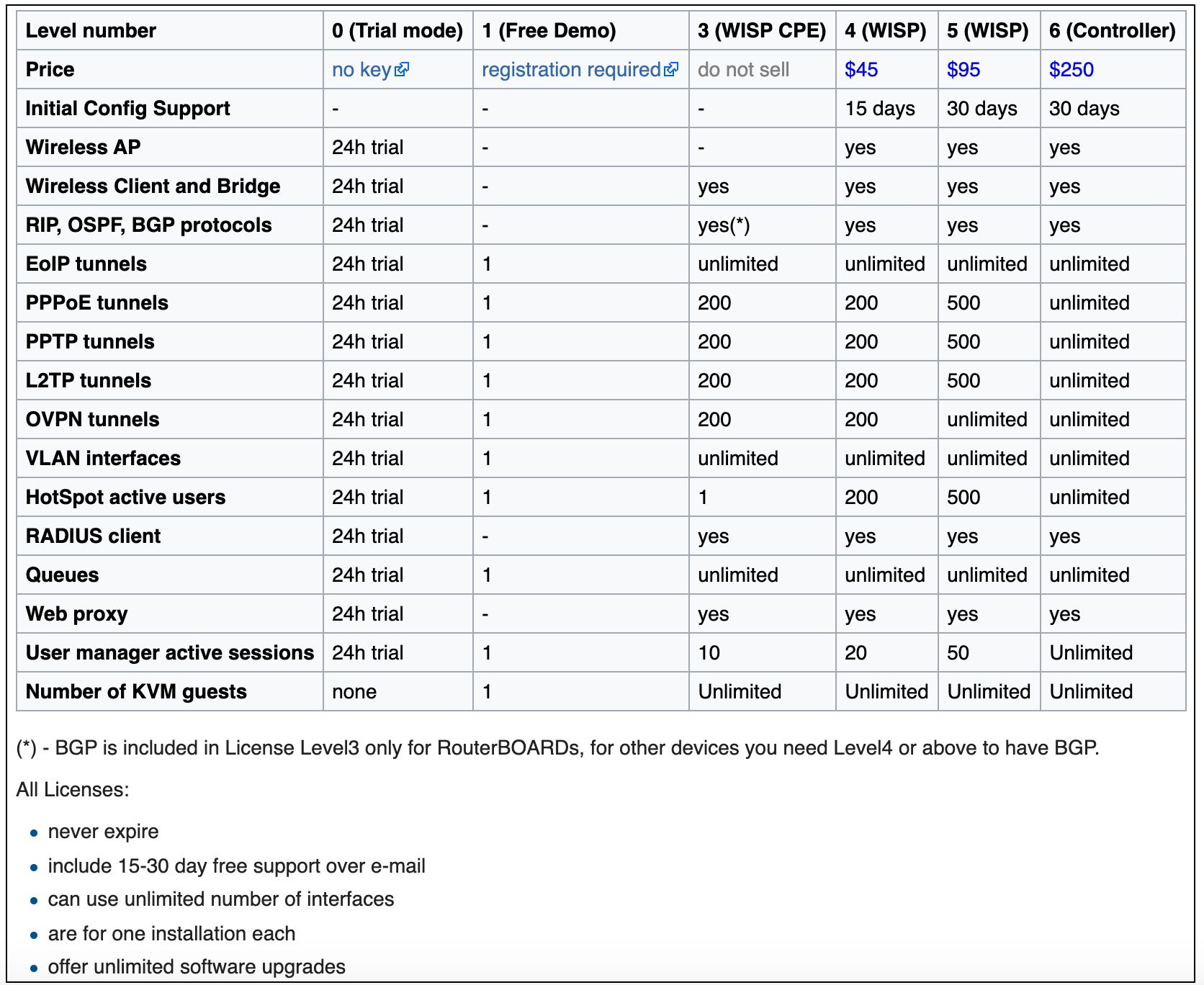 Cost breakdown for MikroTik RouterOS software license (Source: MikroTik Wiki)