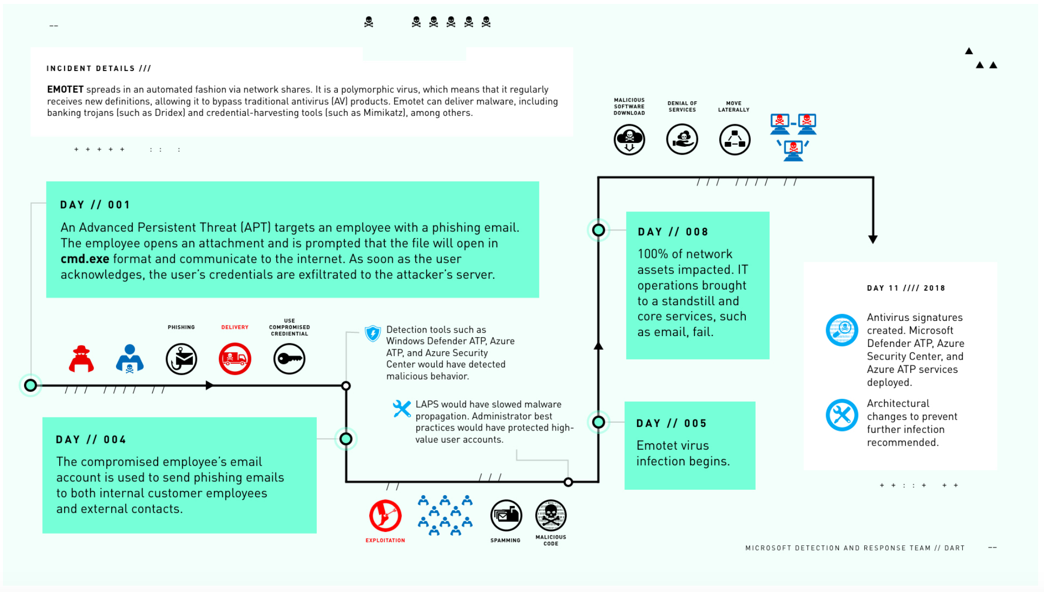 Emotet malware attack process via Microsoft DART Case Report