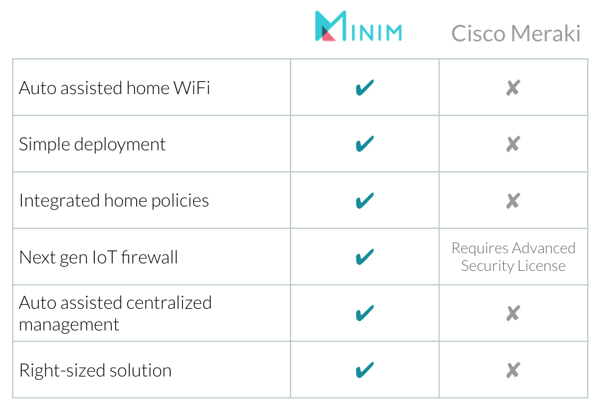 Minim and Cisco Meraki comparison