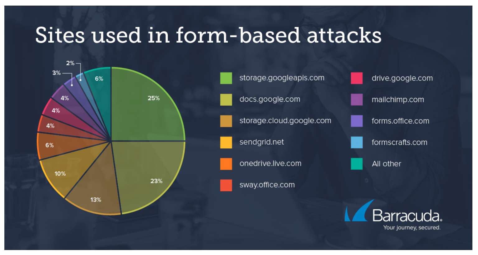 Sites used in form-based attacks — Barracuda Networks