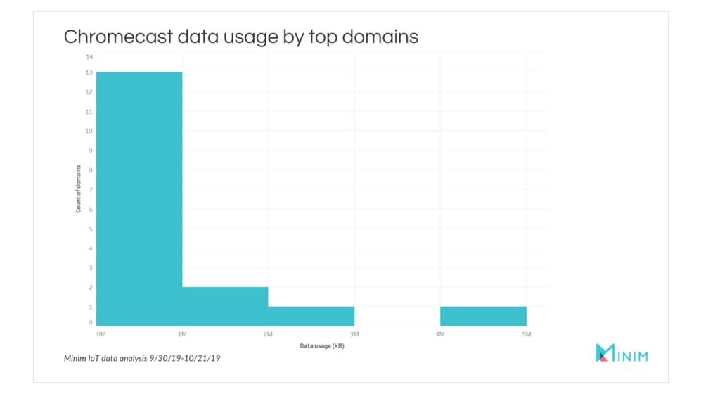 IoT security issues - Chromecast data usage by top domains