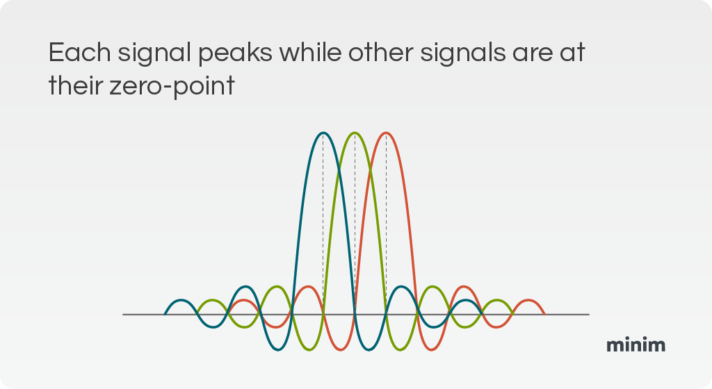 WiFi signals graph