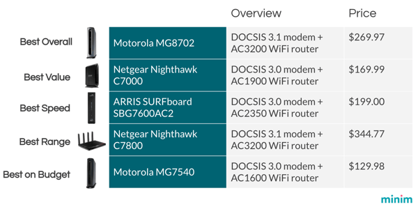 Best cable modem router combo for Xfinity comparison chart