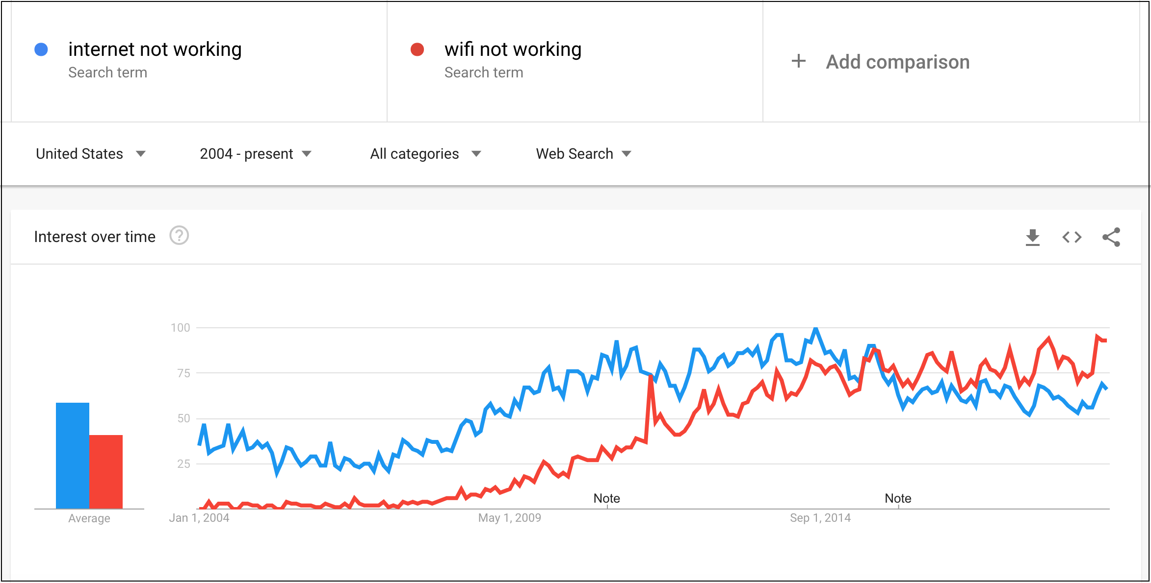 Google Trends Search Volume Comparison: WiFi vs. Internet
