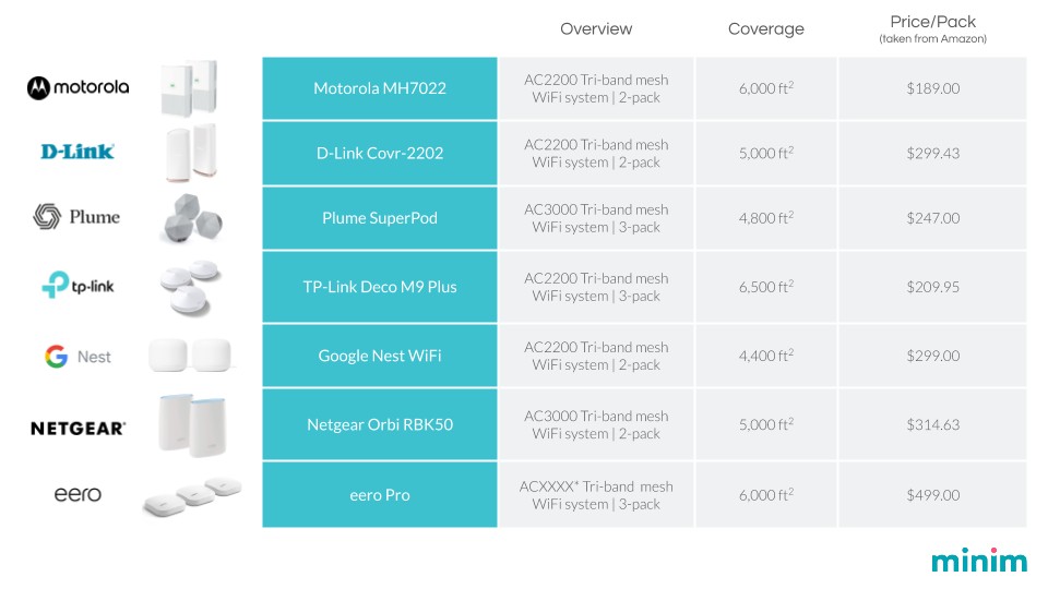 Whole Home WiFi Systems Compared