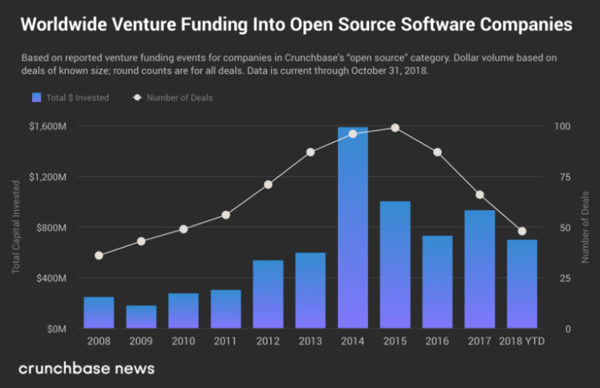 crunchbase-news-worldwide-open-source-funding