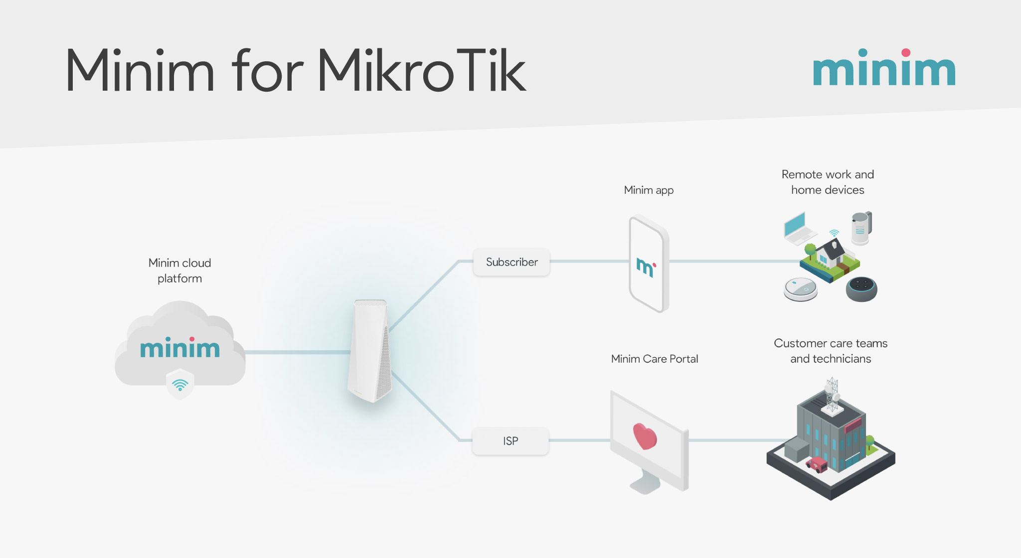 <img src=“firmware-diagram-showing-minim-mikrotik-certified-software-partner.png” alt=“minim-manage-remote-MikroTik-firmware-updates-for-automated-MikroTik-cloud-managment”>