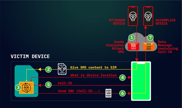 Simjacker attack flow (Source: AdaptiveMobile Security)