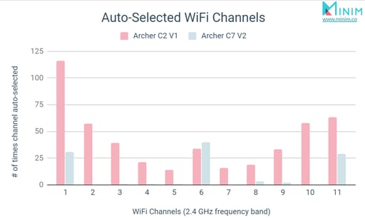 canale WiFi selectate automat
