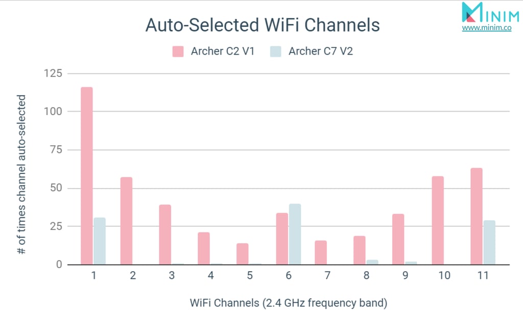 Auto-Selected WiFi Channels