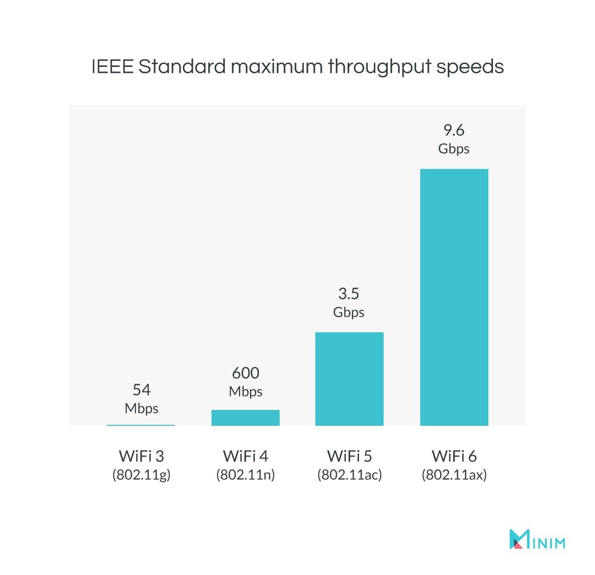 Wifi 5 vs wifi 6