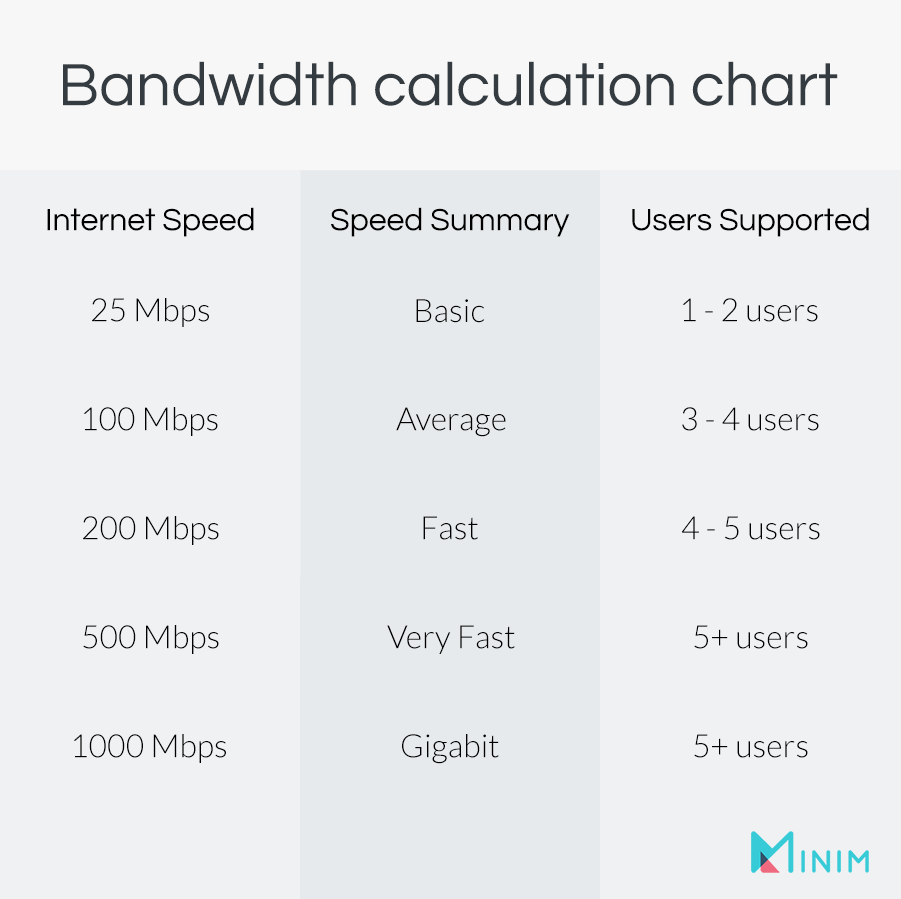 Home bandwidth speed calculation chart