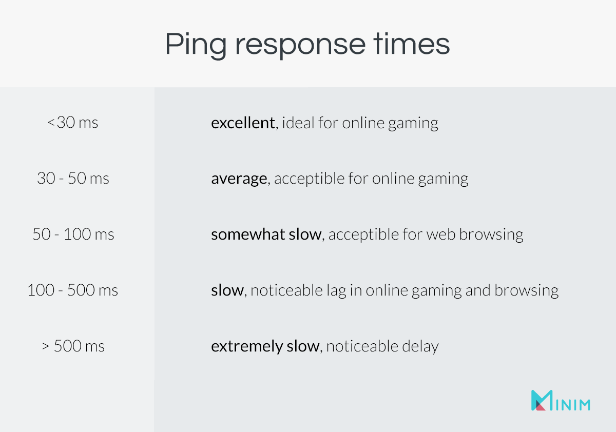 Ping response time chart